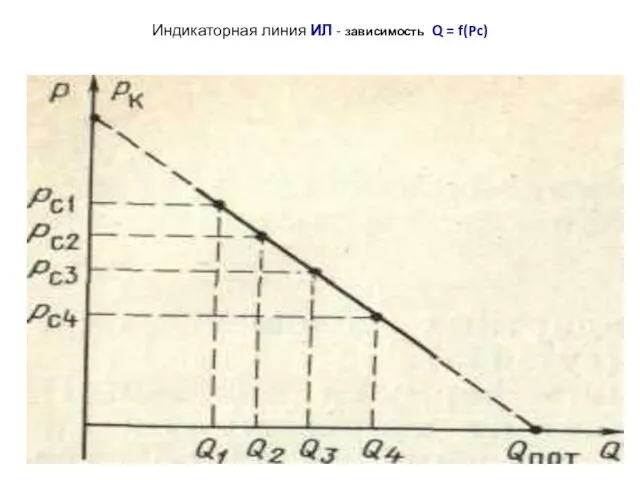 Индикаторная линия ИЛ - зависимость Q = f(Pc)