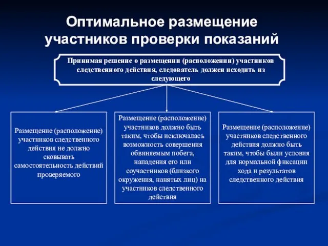 Оптимальное размещение участников проверки показаний Принимая решение о размещении (расположении) участников