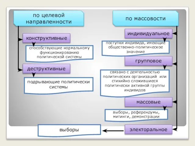 по целевой направленности конструктивные деструктивные способствующие нормальному функционированию политической системы подрывающие