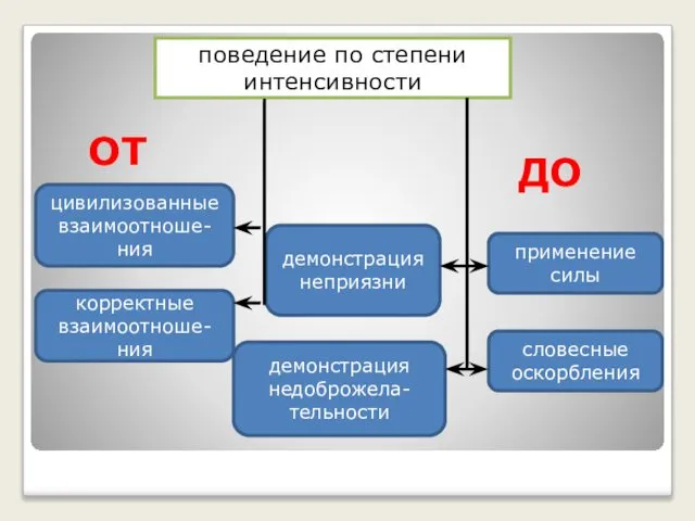 поведение по степени интенсивности корректные взаимоотноше-ния цивилизованные взаимоотноше-ния демонстрация неприязни демонстрация