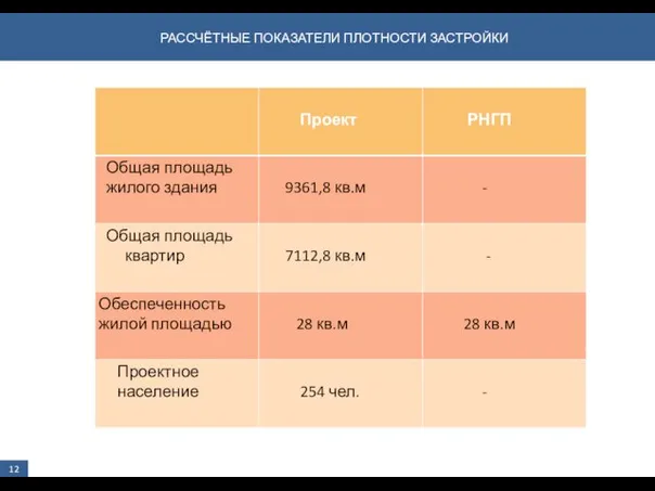 РАССЧЁТНЫЕ ПОКАЗАТЕЛИ ПЛОТНОСТИ ЗАСТРОЙКИ 12