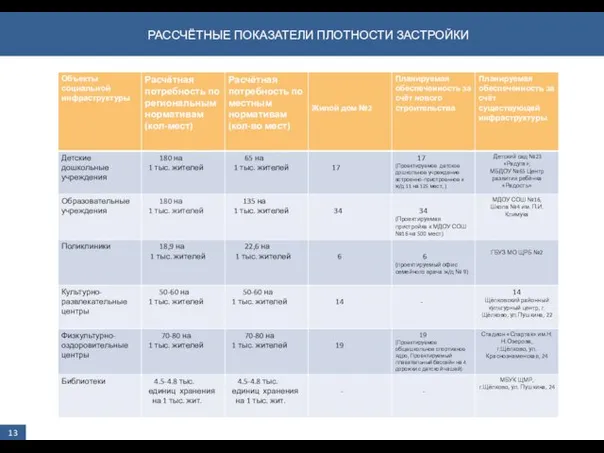 РАССЧЁТНЫЕ ПОКАЗАТЕЛИ ПЛОТНОСТИ ЗАСТРОЙКИ 13