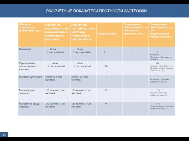 РАССЧЁТНЫЕ ПОКАЗАТЕЛИ ПЛОТНОСТИ ЗАСТРОЙКИ 14