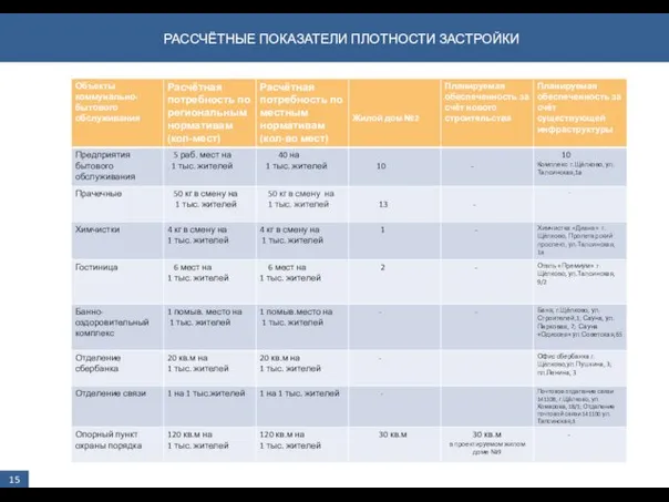 РАССЧЁТНЫЕ ПОКАЗАТЕЛИ ПЛОТНОСТИ ЗАСТРОЙКИ 15