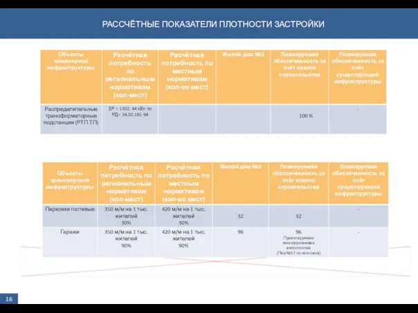 РАССЧЁТНЫЕ ПОКАЗАТЕЛИ ПЛОТНОСТИ ЗАСТРОЙКИ 16