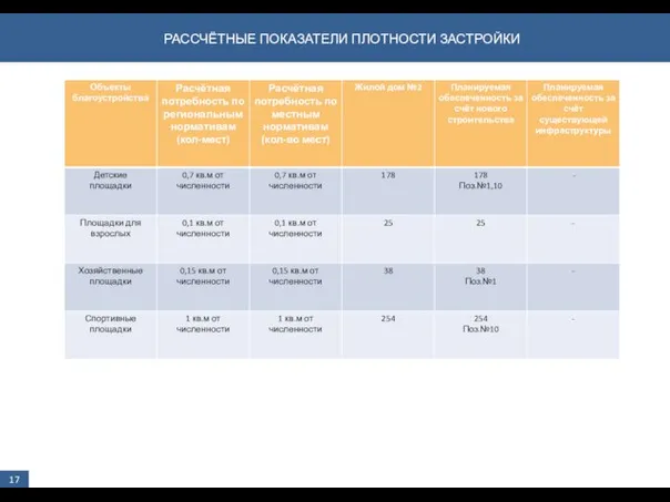 РАССЧЁТНЫЕ ПОКАЗАТЕЛИ ПЛОТНОСТИ ЗАСТРОЙКИ 17