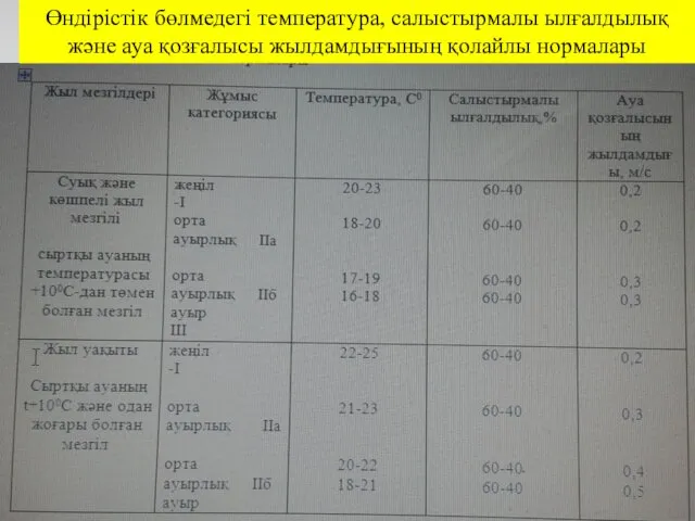 Өндірістік бөлмедегі температура, салыстырмалы ылғалдылық және ауа қозғалысы жылдамдығының қолайлы нормалары