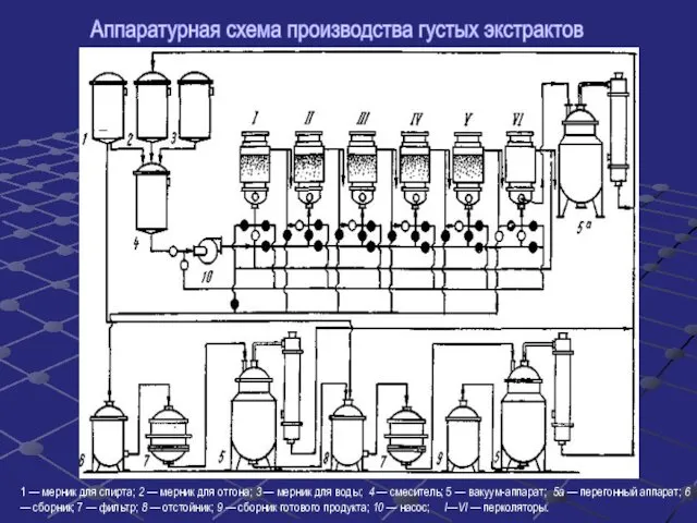 Аппаратурная схема производства густых экстрактов 1 — мерник для спирта; 2
