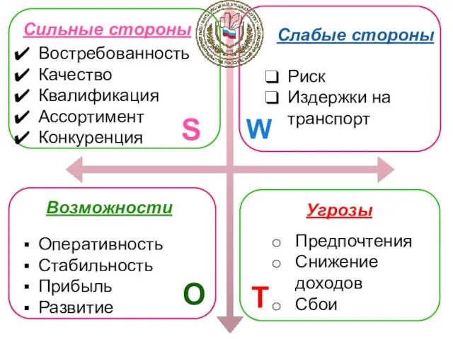 Сильные стороны Востребованность Качество Квалификация Ассортимент Конкуренция S Слабые стороны Риск