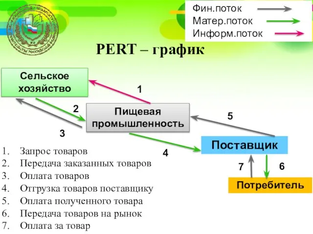 PERT – график Сельское хозяйство Пищевая промышленность Поставщик Потребитель Фин.поток Матер.поток