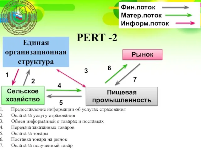 PERT -2 Единая организационная структура Сельское хозяйство Пищевая промышленность Рынок Фин.поток