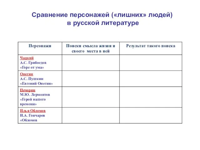 Сравнение персонажей («лишних» людей) в русской литературе