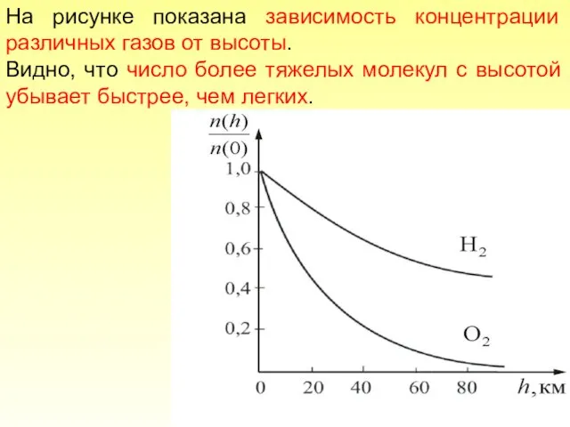На рисунке показана зависимость концентрации различных газов от высоты. Видно, что