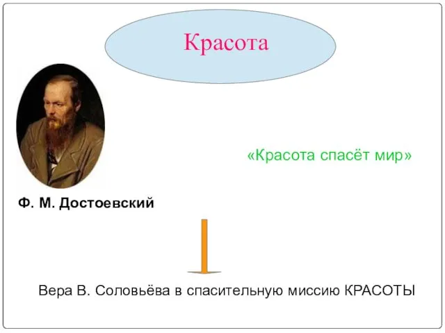 Вера В. Соловьёва в спасительную миссию КРАСОТЫ Красота Ф. М. Достоевский «Красота спасёт мир»