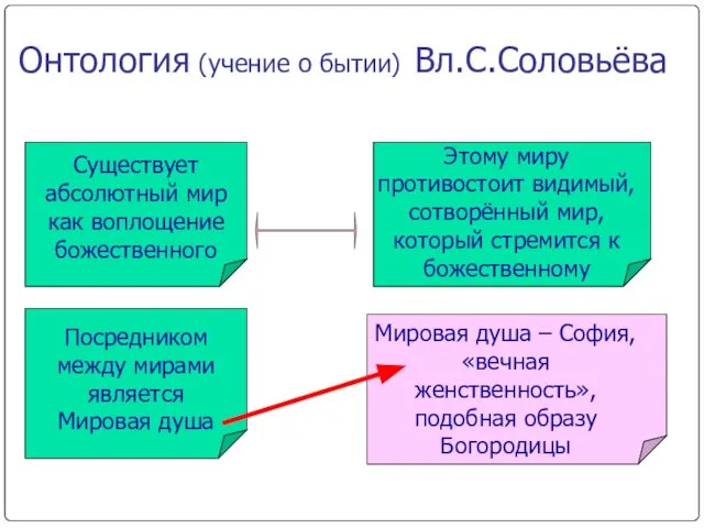 Онтология (учение о бытии) Вл.С.Соловьёва Существует абсолютный мир как воплощение божественного