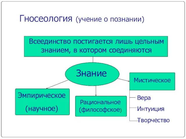 Гносеология (учение о познании) Всеединство постигается лишь цельным знанием, в котором