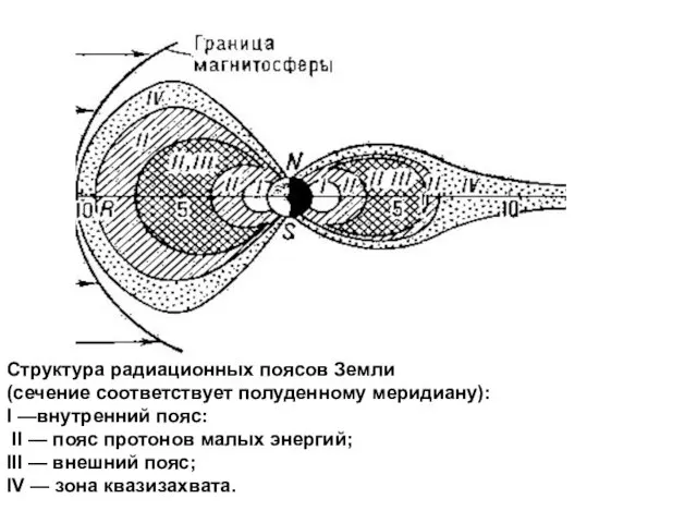 Структура радиационных поясов Земли (сечение соответствует полуденному меридиану): I —внутренний пояс: