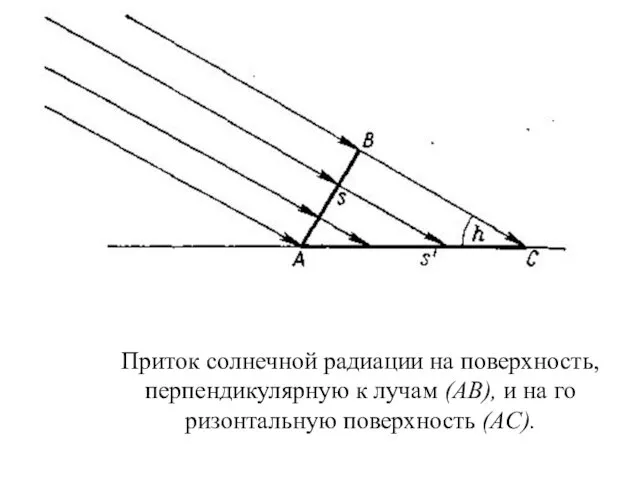 Приток солнечной радиации на поверх­ность, перпендикулярную к лучам (АВ), и на го­ризонтальную поверхность (АС).