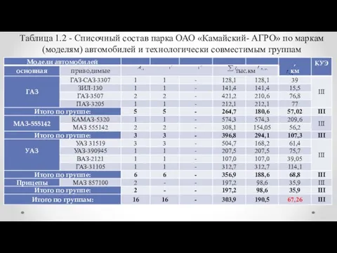 Таблица 1.2 - Списочный состав парка ОАО «Камайский- АГРО» по маркам