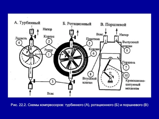 Рис. 22.2. Схемы компрессоров: турбинного (А), ротационного (Б) и поршневого (В)