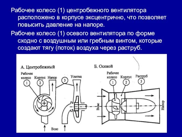 Рабочее колесо (1) центробежного вентилятора расположено в корпусе эксцентрично, что позволяет