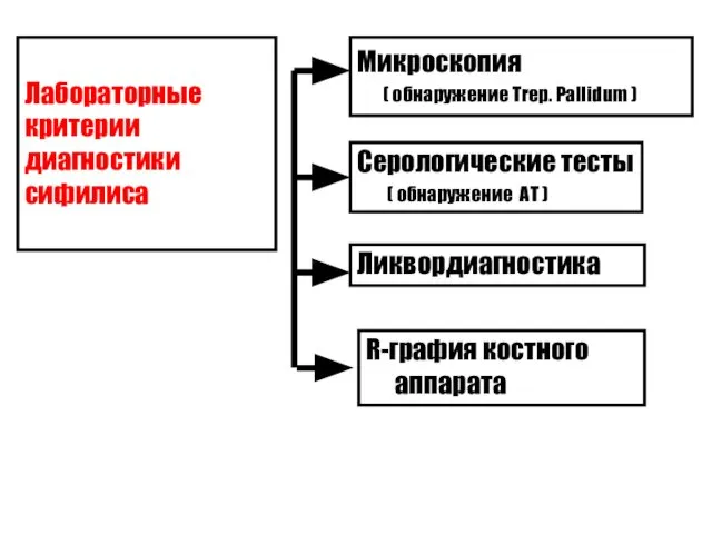 Лабораторные критерии диагностики сифилиса Микроскопия ( обнаружение Trep. Pallidum ) Ликвордиагностика