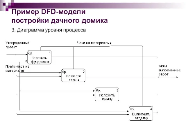 Пример DFD-модели постройки дачного домика 3. Диаграмма уровня процесса