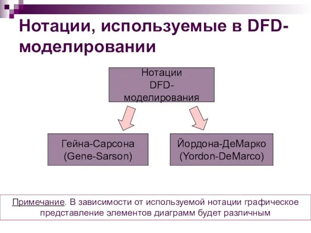 Нотации, используемые в DFD-моделировании Примечание. В зависимости от используемой нотации графическое представление элементов диаграмм будет различным