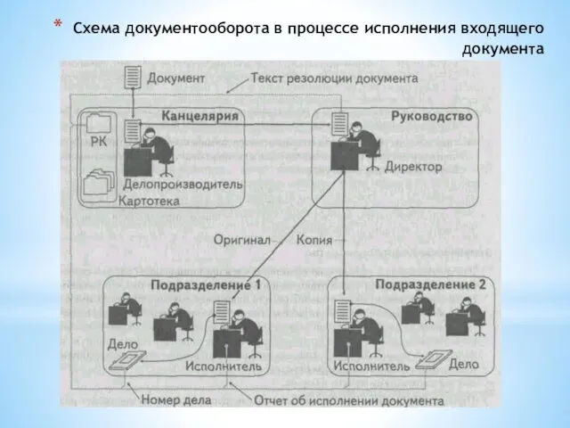 Схема документооборота в процессе исполнения входящего документа