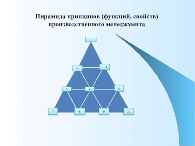 Пирамида принципов (функций, свойств) производственного менеджмента 3 4 5 6 7 8 9 10