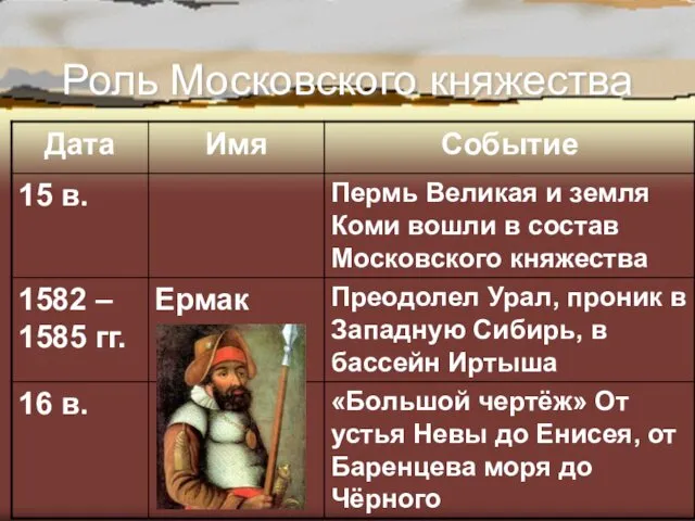Роль Московского княжества