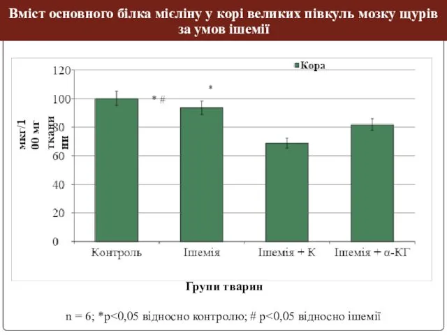 Вміст основного білка мієліну у корі великих півкуль мозку щурів за