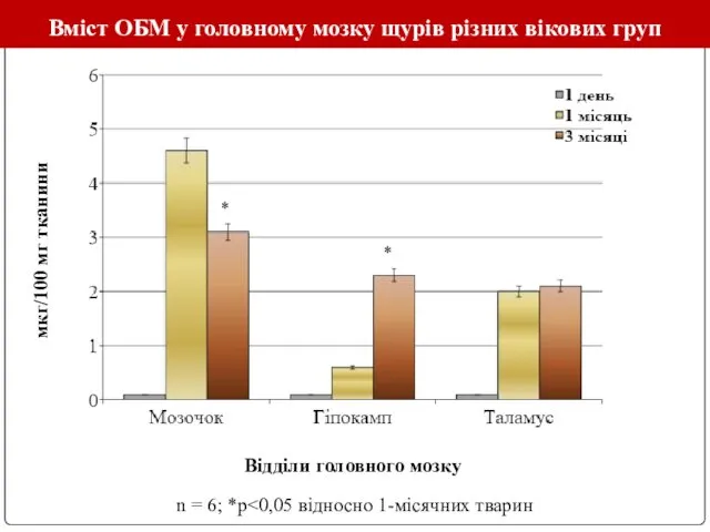 Вміст ОБМ у головному мозку щурів різних вікових груп мкг/100 мг