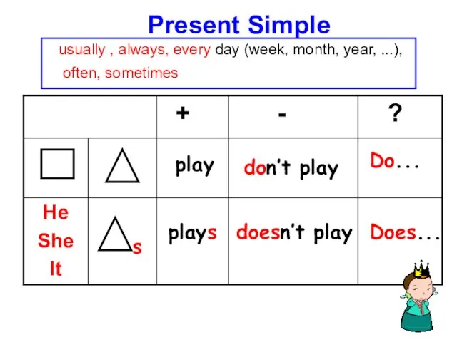 Present Simple s plays play don’t play doesn’t play Does... Do...