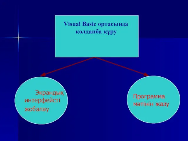 Экрандық интерфейсті жобалау Программа мәтінін жазу