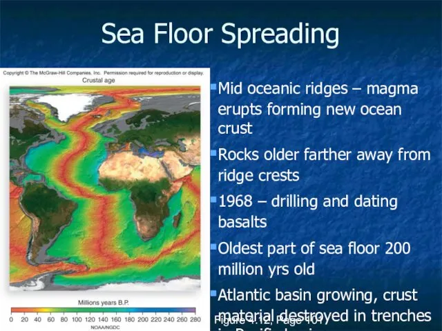 Sea Floor Spreading Figure 4.12, Page 101 Mid oceanic ridges –