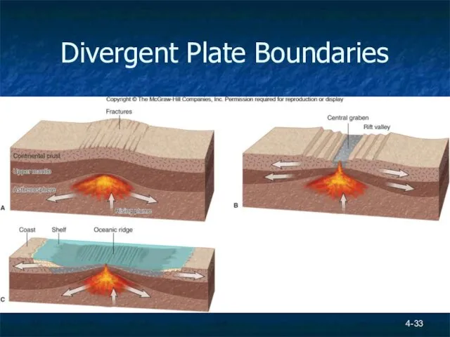 Divergent Plate Boundaries 4-