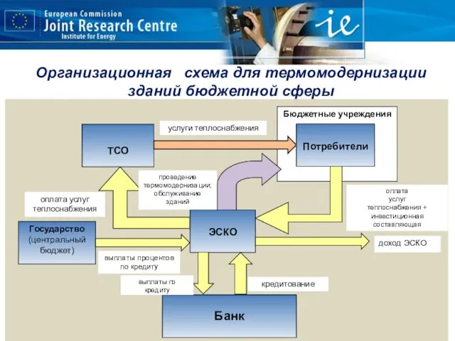 Организационная схема для термомодернизации зданий бюджетной сферы