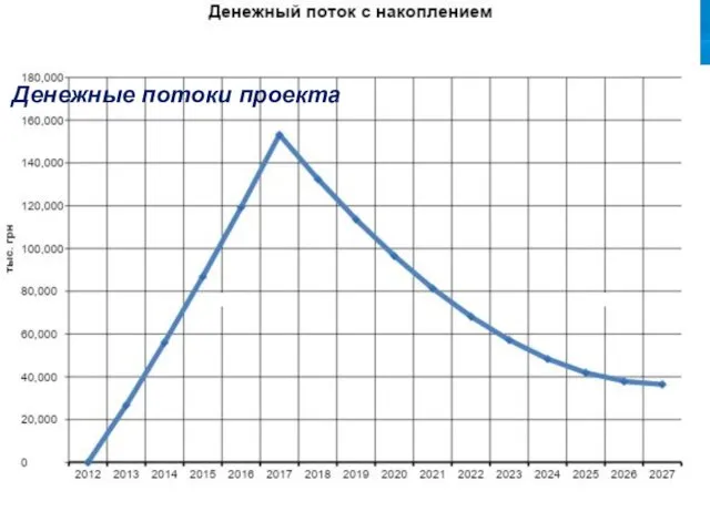 Денежные потоки проекта