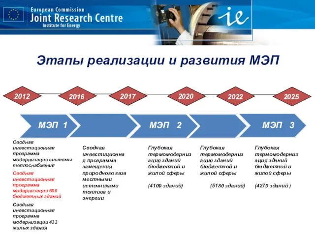 Сводная инвестиционная программа модернизации системы теплоснабжения Сводная инвестиционная программа модернизации 600