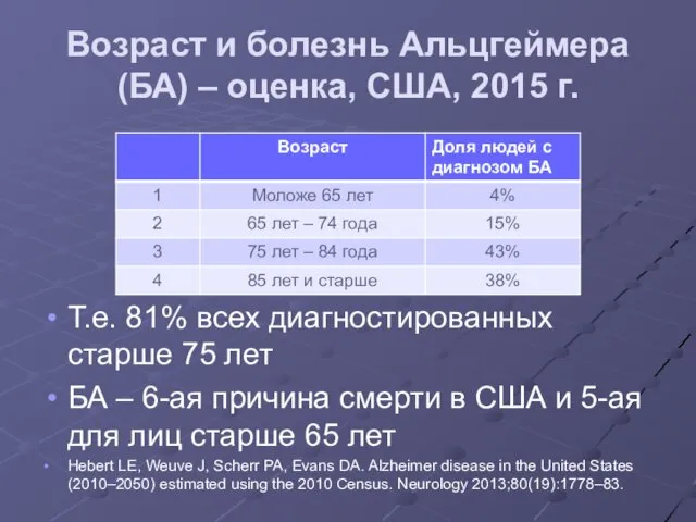 Возраст и болезнь Альцгеймера (БА) – оценка, США, 2015 г. Т.е.