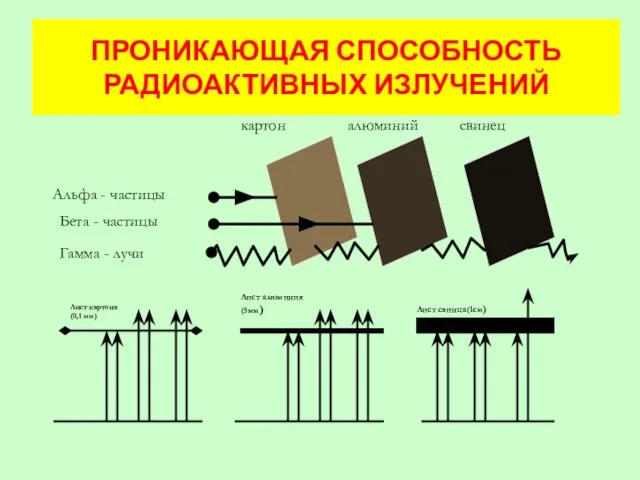 ПРОНИКАЮЩАЯ СПОСОБНОСТЬ РАДИОАКТИВНЫХ ИЗЛУЧЕНИЙ Лист картона (0,1 мм)