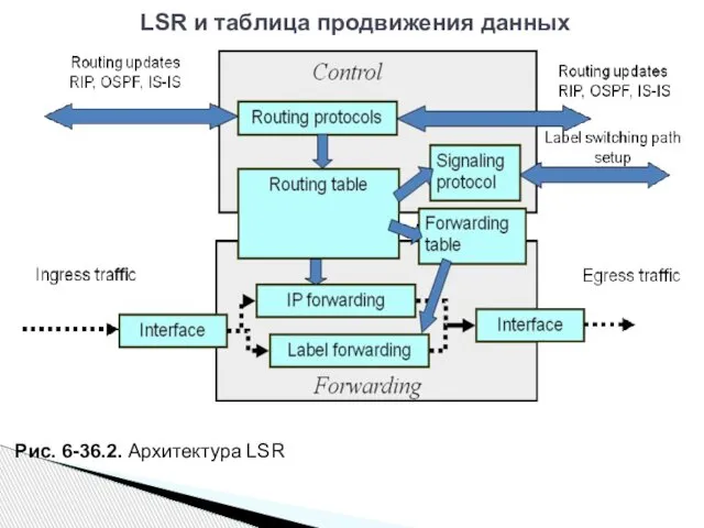 Рис. 6-36.2. Архитектура LSR LSR и таблица продвижения данных