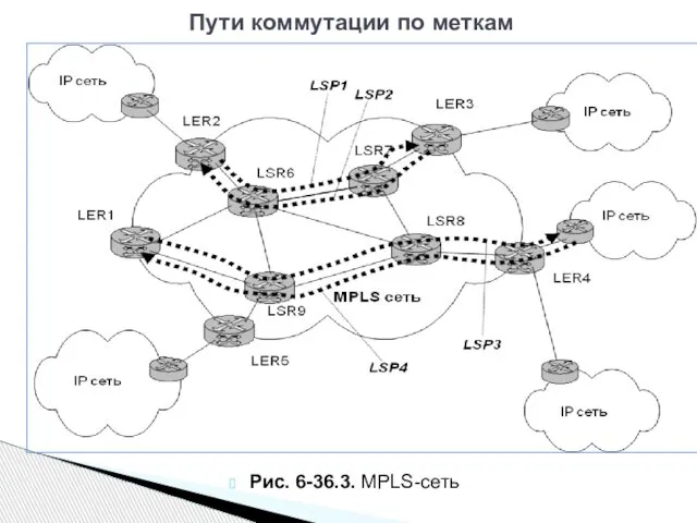 Рис. 6-36.3. MPLS-сеть Пути коммутации по меткам