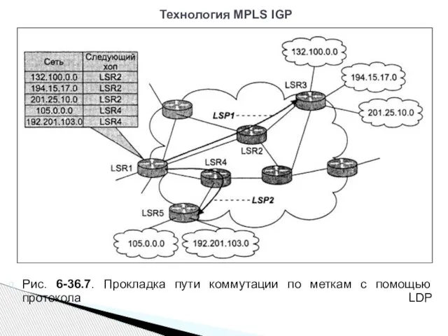 Рис. 6-36.7. Прокладка пути коммутации по меткам с помощью протокола LDP Технология MPLS IGP