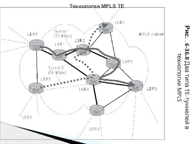 Технология MPLS ТЕ Рис. . 6-36.8 Два типа TE-туннелей в технологии MPLS