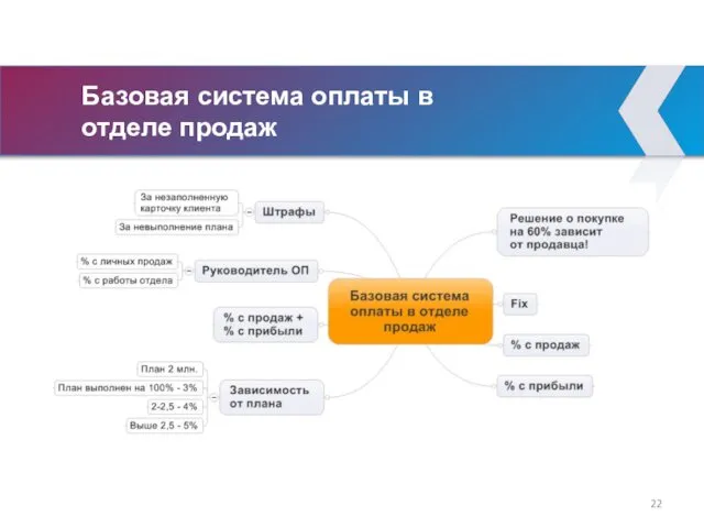 Базовая система оплаты в отделе продаж