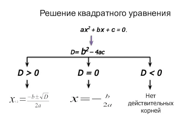 Решение квадратного уравнения ах2 + bх + с = 0. D=