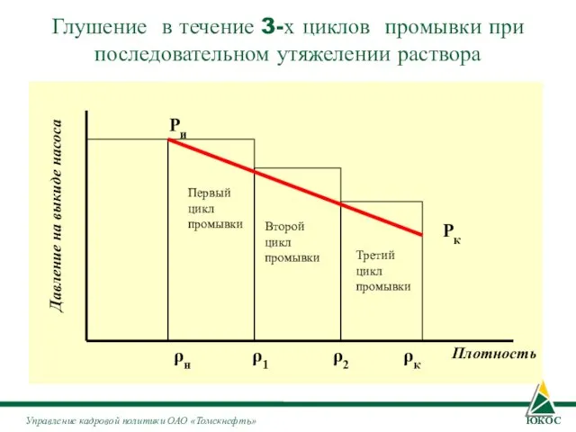 Глушение в течение 3-х циклов промывки при последовательном утяжелении раствора