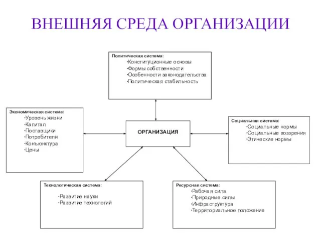 ВНЕШНЯЯ СРЕДА ОРГАНИЗАЦИИ